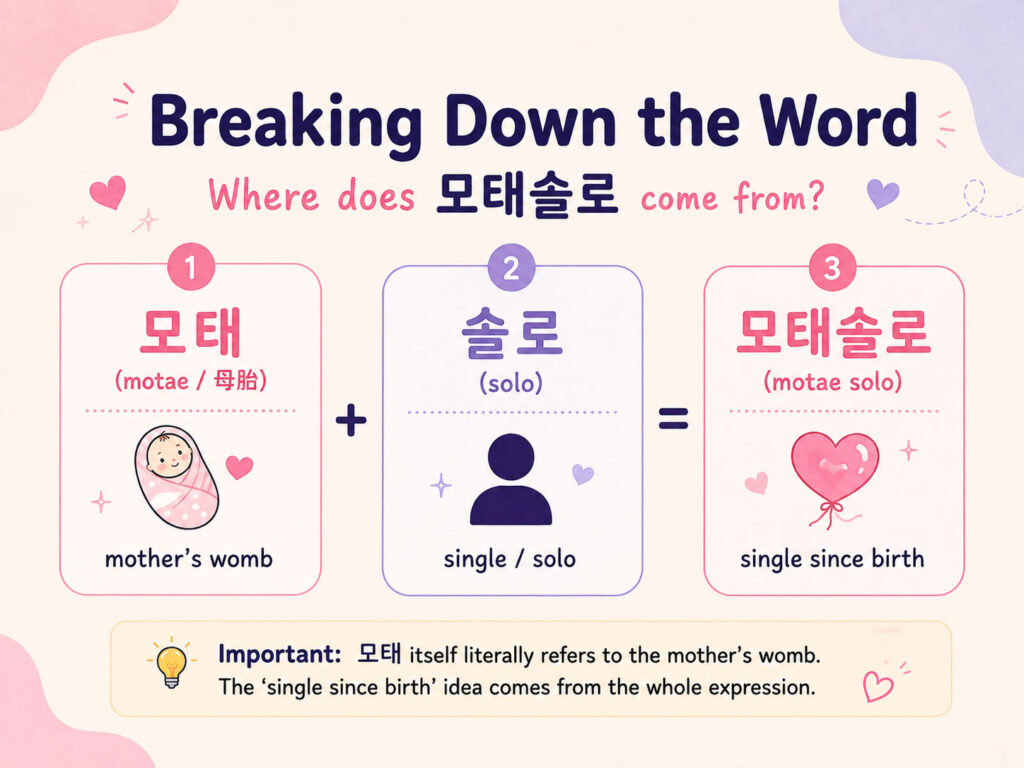 Korean word breakdown of 모태솔로 showing 모태 and 솔로